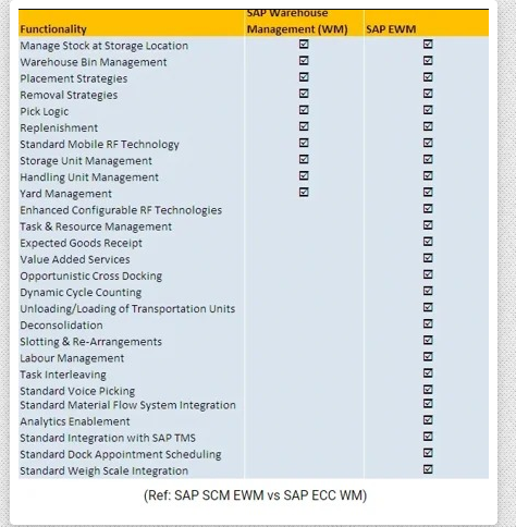 08 motivos para migrar do WM para o EWM no SAP S4HANA